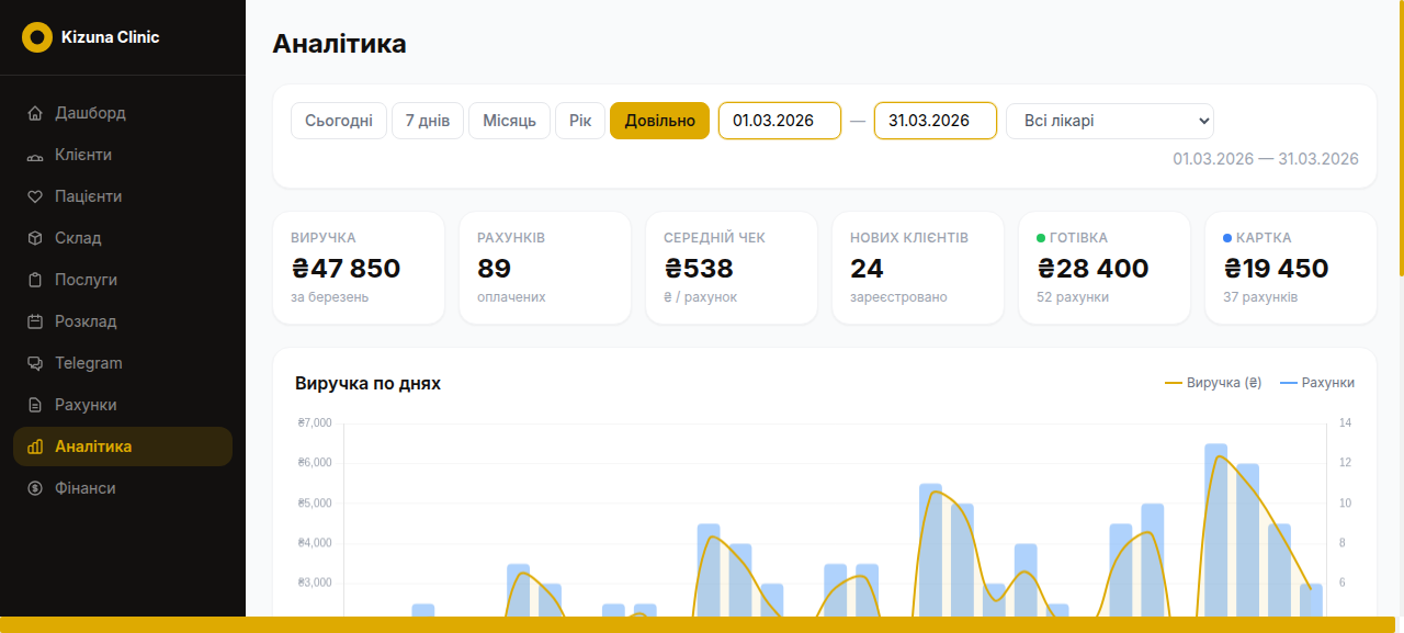 Аналітика ветеринарної клініки